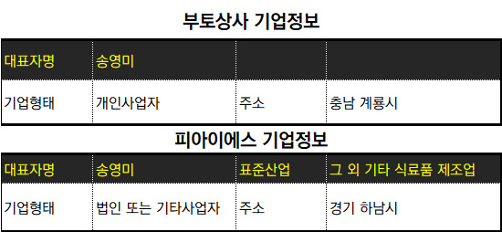 [뉴스워커_치킨 프랜차이즈를 보다①] 페리카나 양희권 회장의 일감몰아주기 부인 회사 내부거래 등 각종 편법 치킨 꼬리 밟히나