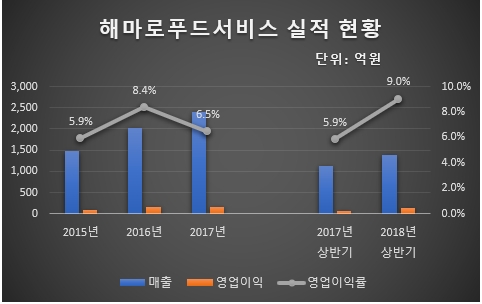맘스터치 해마로푸드, 하반기에도 폭발적 성장세 이어갈까