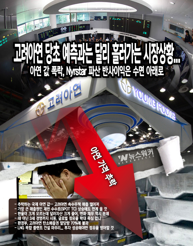 고려아연, 당초 예측과는 달리 흘러가는 시장상황...아연 값 폭락, Nyrstar 파산 반사이익은 수면 아래로
