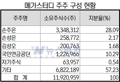 메가스터디, 깊어지는 성인 대상 교육사업 적자에 개인정보 유출 논란까지