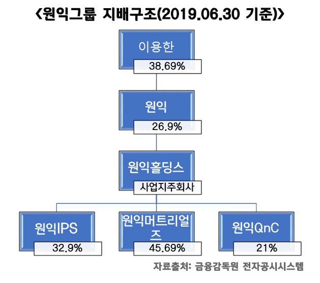 원익홀딩스 대신 원익으로 모든 계열사 지배하는 이용한 회장, 옥상옥에 편법 승계…짙어지는의혹