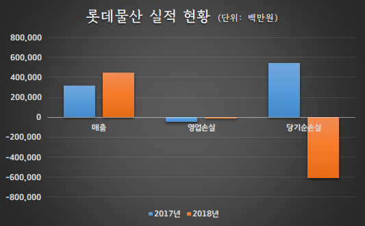 롯데 자부심 꺼지나, 불 꺼진 롯데월드타워 오피스와 적자에 시달리는 롯데물산②…롯데타워는 속 빈 강정?