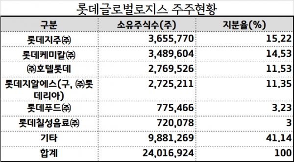 만성적자의 롯데글로벌로지스 택배사업 비상근무체제 돌입…박찬복 대표 롯데택배에 심장박동기 대나