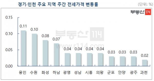 [뉴스워커_부동산] 2월 셋째주 수도권 아파트 전세 시장동향