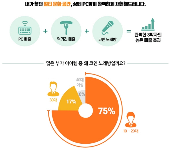 PC방 창업 브랜드 샹떼 PC방, 불황 이기는 멀티 창업 아이템 제시