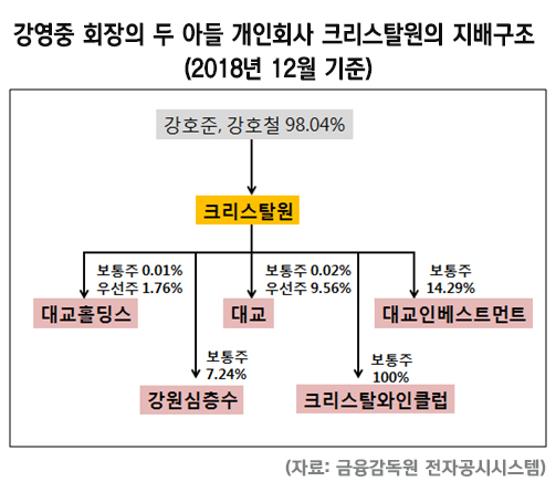 아이들 개학연기, 온라인강의 수혜주로 꼽히는 교육업체 대교…실상은 매년 기우는 가세(家勢)와 오너2세 자질 논란까지