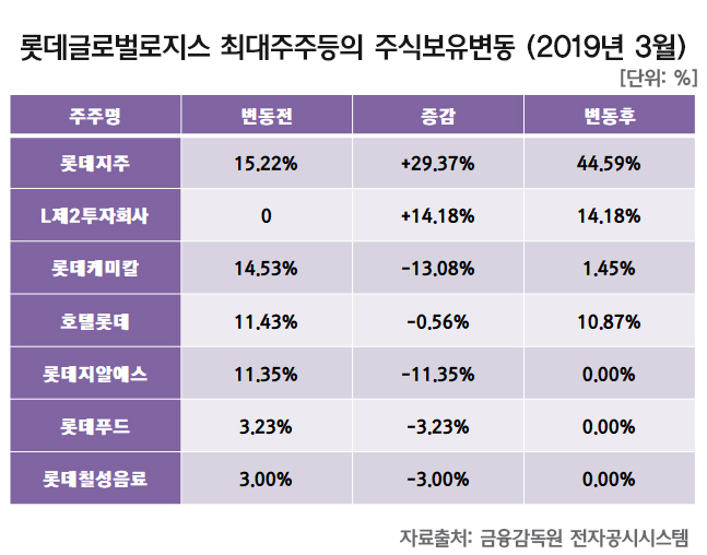 [기업진단] 롯데그룹 통합 물류계열사 롯데글로벌로지스, 영업흑자 전환 성공 뒤 숨겨진 일감몰아주기 논란과 향후 전망