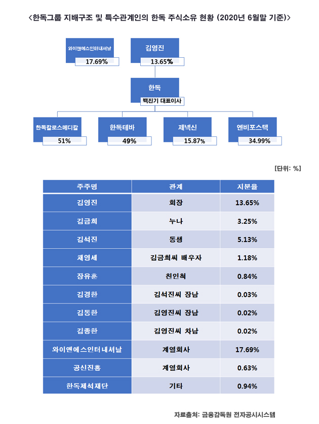 [기업진단_코로나19와 제약업계①] 한독, 코로나에 가장 먼저 임상 진입한 제넥신 최대주주…2017년 이후 실적 급증 뒤 어떤 문제가?