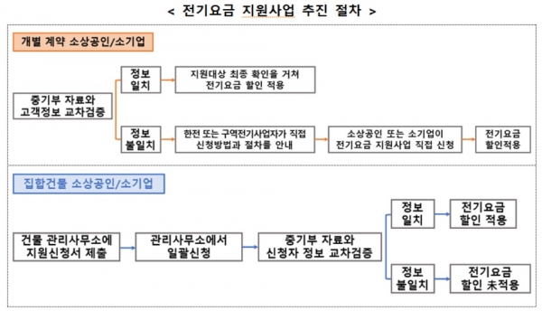 한전, 코로나19 따른 소상공인·소기업 경영부담 완화... 전기요금 한시지원 실시