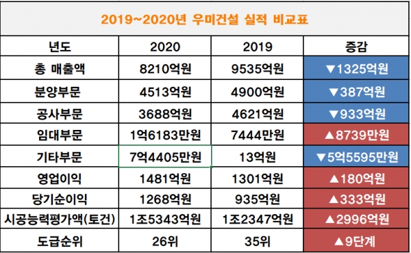 우미건설, 오르고 오른다...영업이익·순이익 2019년 대비 시평 상승