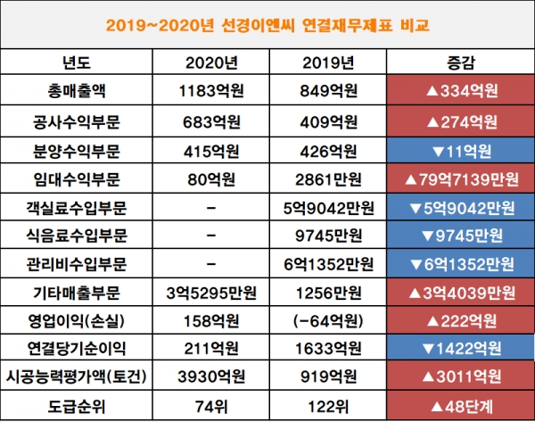 선경이엔씨, 지난해 영업이익 흑자 전환과 더불어 도급순위 70위권으로 첫 도약