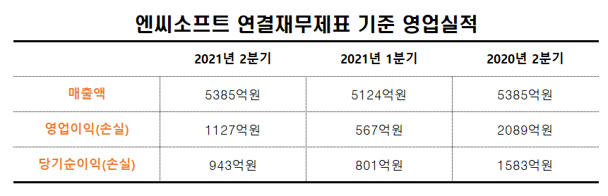 엔씨소프트 올해 2분기 영업이익 전년比  46% 감소...하반기 신작으로 반등 노린다