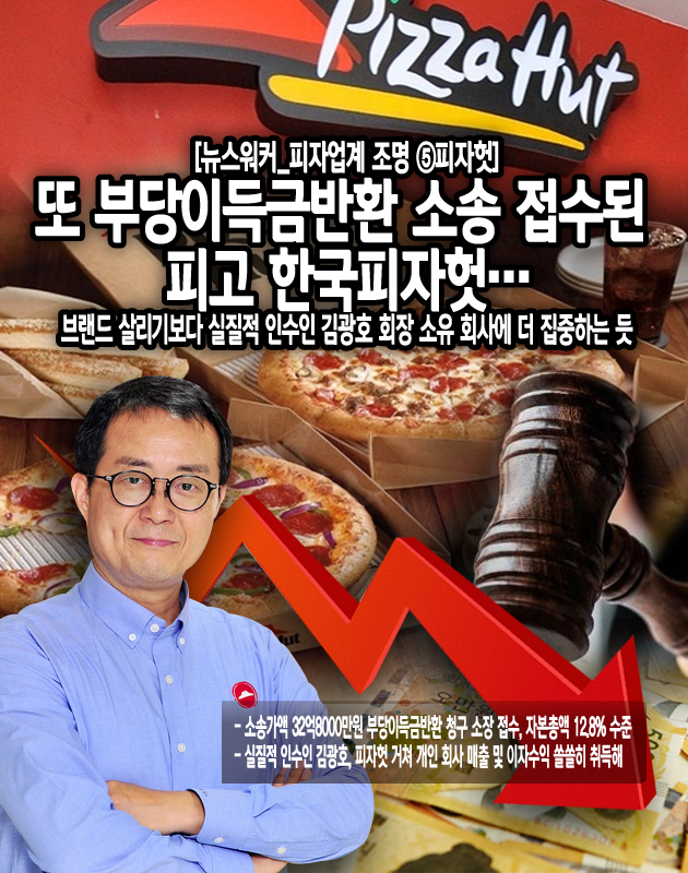[뉴스워커_피자업계 조명 ⑤피자헛] 또 부당이득금반환 소송 접수된 피고 한국피자헛…브랜드 살리기보다 실질적 인수인 김광호 회장 소유... 