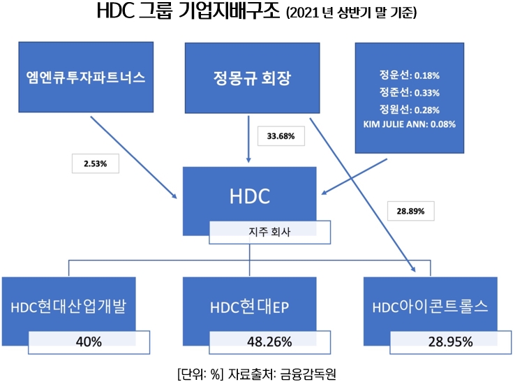 HDC현대산업개발, 분할 후 실적 폭락에 신사업 다각화에도 정몽규 회장 십억원대 연봉 수령