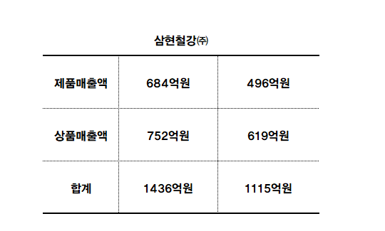 삼현철강, 올해 상반기 매출액 전년 동기 대비 약 321억원 상승