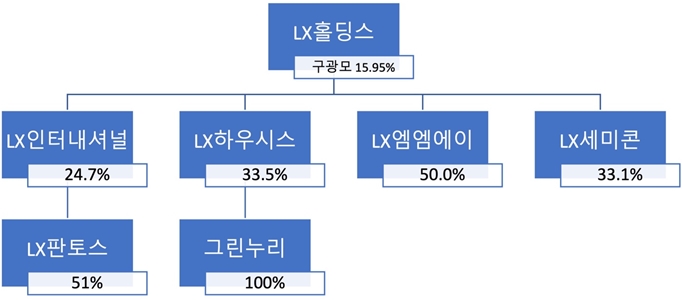 [뉴스워커_해운업계 진단③] LX그룹 분리로 일감몰아주기 규제 칼날 피한 판토스, 수의계약이 전부인 내부거래는 여전