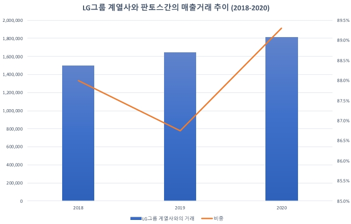 [뉴스워커_해운업계 진단③] LX그룹 분리로 일감몰아주기 규제 칼날 피한 판토스, 수의계약이 전부인 내부거래는 여전