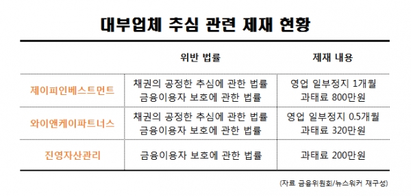 금융당국, 제이피인베스트먼트 등 대부업체 3곳 제재… 2곳은 영업 일부정지
