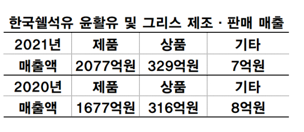 석유가스 상장기업 대성산업·한국쉘석유, 전년 연간매출액·영업익↑