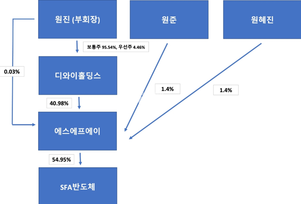 [뉴스워커_진단_SFA] 고배당으로 주주 이목 끈 에스에프에이, 실상 최대 수혜는 원진 부회장?
