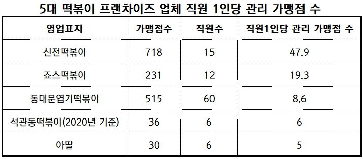 [진단_신전푸드시스] 신전떢볶이, 경쟁사 보다 직원 한 명이 관리해야 할 가맹점 수 압도적으로 더 많아…