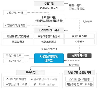 전남정보문화산업진흥원, 전남형 스마트시티 모델 조성을 선도한다
