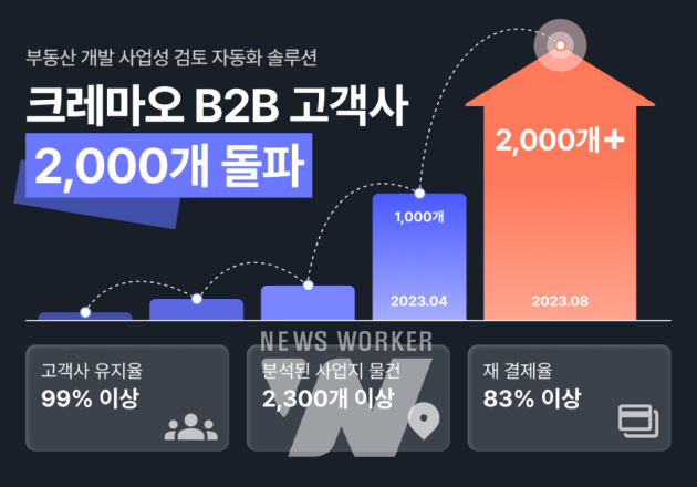 오아시스비즈니스 크레마오, 런칭 1년만에 B2B 고객사 2천개 돌파