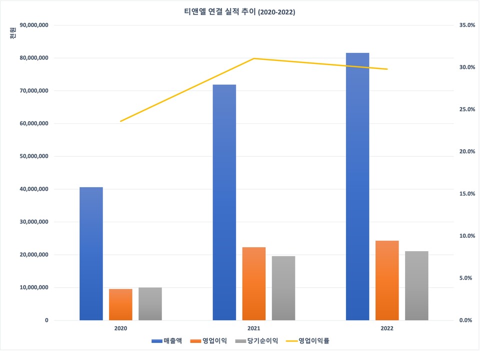 [진단_티앤엘] 매출은 느는데 연구개발 투자에는 소극적 T&L,