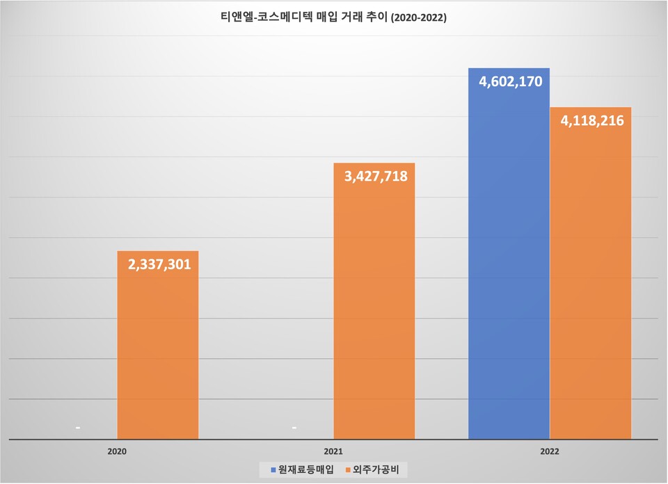 [진단_티앤엘] 매출은 느는데 연구개발 투자에는 소극적 T&L,