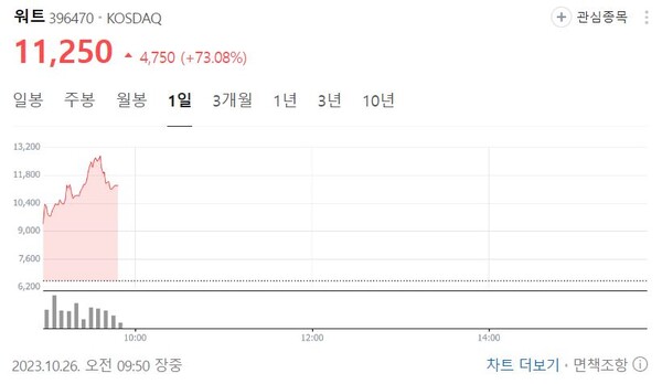 [오늘의 상승주] 코스닥 시장 출격한 워트 강세…육계 관련주도↑