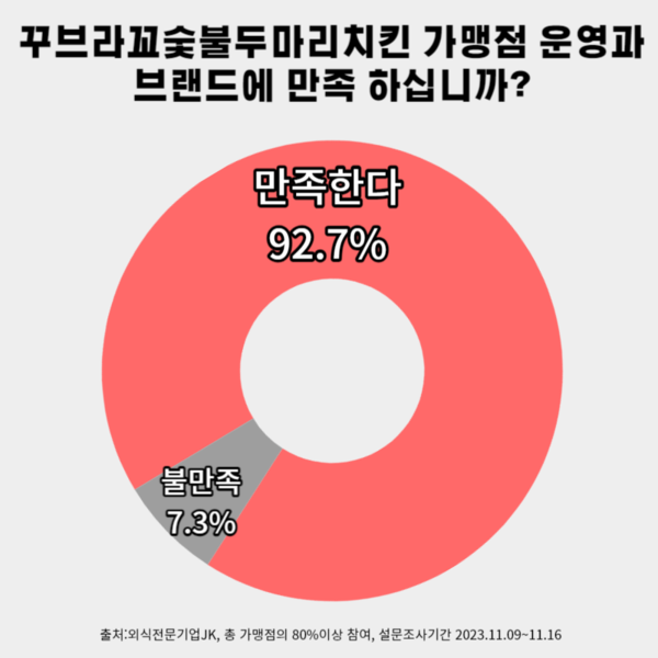 꾸브라꼬숯불두마리치킨 가맹점주, 본사만족도 92%로 집계돼