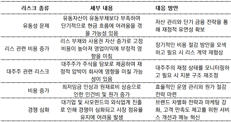 맘스터치앤컴퍼니, 한국의 외식 프랜차이즈 시장에서의 주요 리스크에 대하여