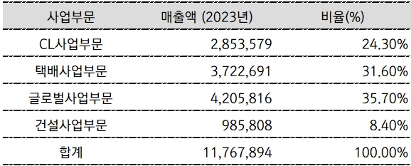 [뉴스워커_진단_CJ대한통운] 사세 확장에 박차를 가하고 있지만, 미래 성장성은 의문
