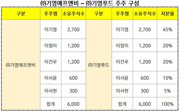 [뉴스워커_진단_한식프랜차이즈④] 두찜으로 성공한 ㈜기영에프앤비..가맹점주와의 상생 전략 및 높은 특수관계 거래는 숙제