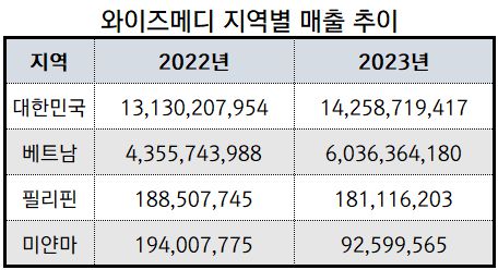 [진단_와이즈메디] 불안한 성장과 집중된 위험에 휩싸인 와이즈메디