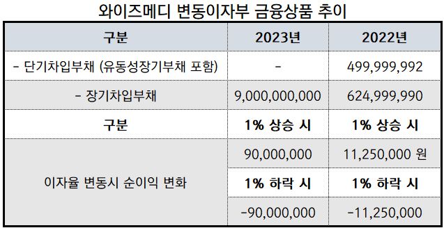 [진단_와이즈메디] 불안한 성장과 집중된 위험에 휩싸인 와이즈메디