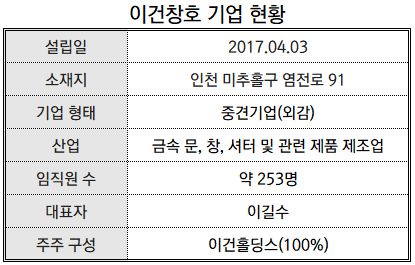 [진단_창호업계 ②이건창호] 건설 경기 침체로 악화된 수익성 회복 급선무 빠진 이건창호