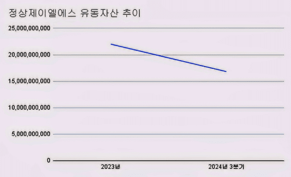 [진단_교육서비스 ②정상제이엘에스] 영업이익 35% 급감에 현금자산 반토막.. 연구개발비 축소로 미래 경쟁력 빨간불