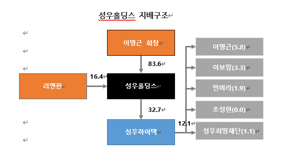 [진단_자동차부품산업 ③성우홀딩스] 가족社 일감 몰아주기 및 높은 단기차입금 의존도 해결 해야…