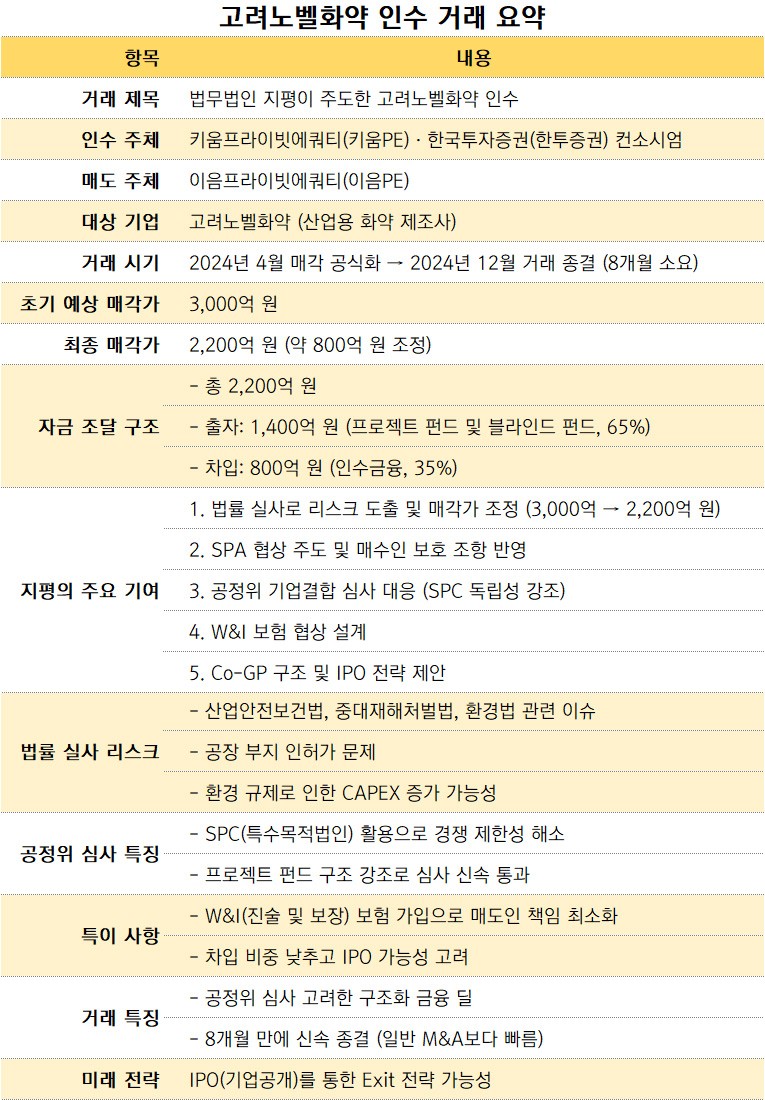 [IB 탈탈털기] 법무법인 지평, 키움PE의 고려노벨화약 2200억 인수 설계…IPO 전략까지