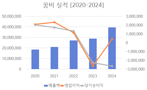 [진단_유아동업계 ③꿈비] 외주생산으로 운영되던 꿈비... 자체 생산설비 등에 대한 투자 발표와 재고자산 회전율, 부채비율 지표의 악화