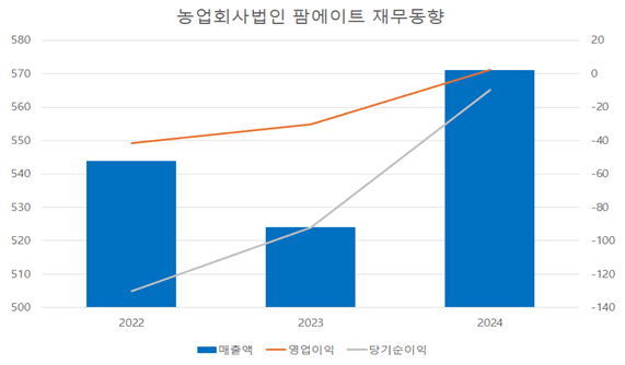 [진단_건강기능식품 ⑧팜에이트] 강대현 대표의 팜에이트, 스마트팜 혁신 뒤 가려진 수익성 한계와 하청 착취 논란