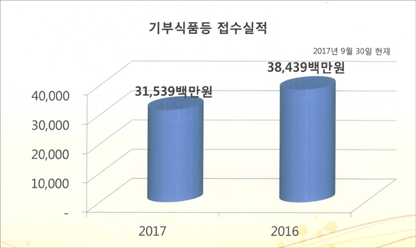 푸드뱅크는 잉여나눔이 아니라 진정한 기부여야