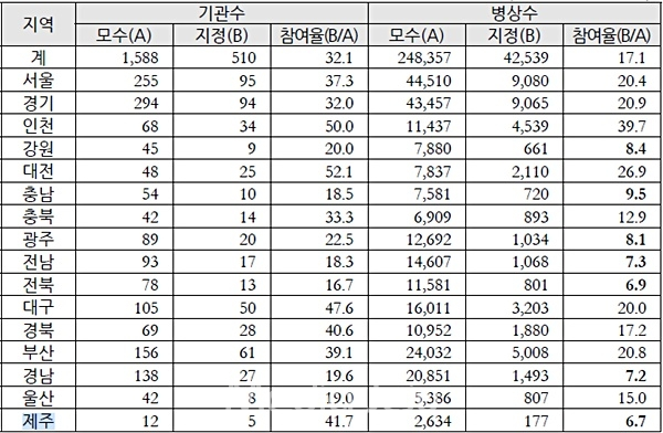 제주 간호간병통합서비스 참여율 전국 최하