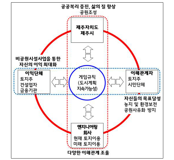 중부공원, 오등봉공원 비공원시설사업 무엇이 문제인가?