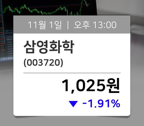 [주가동향] 삼영화학(003720), 지금거래가 1,025원…