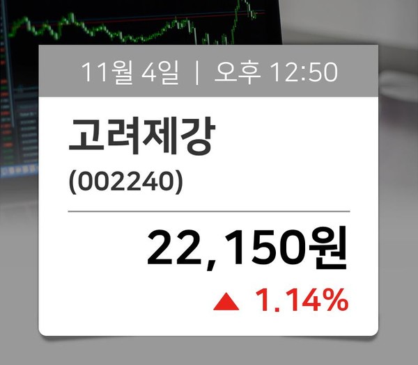 [주식현재가] 고려제강(002240), 12시 50분 현재 22,150원…매매동향