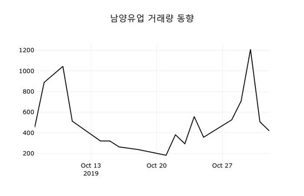 [주식시황] 남양유업(003920), 현재거래가격 472,500원…