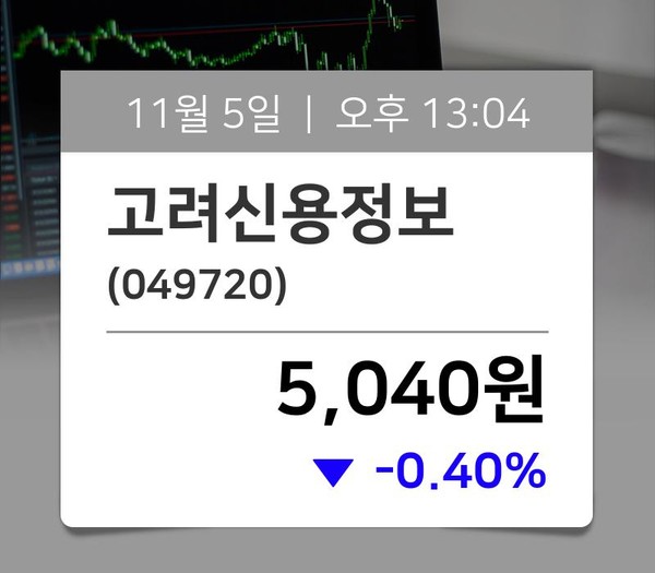 [주가시황] 고려신용정보(049720), 13시 04분 현재 5,040원…종목관련 동향정보