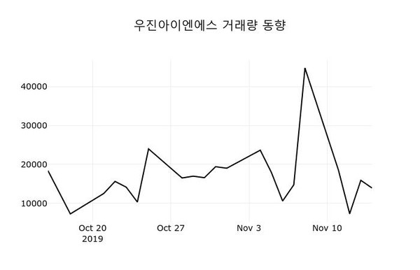 [장중시황] 우진아이엔에스(010400), 거래시세 8,290원…종목관련 동향정보